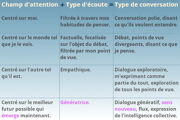 champ d'attention, type d'écoute, type de conversation