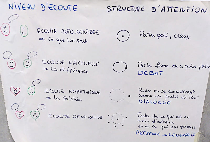 niveaux d'écoute, structure d'attention